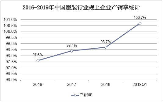 2018年中国服装行业现状,行业有所回暖但前景不容乐观「图」